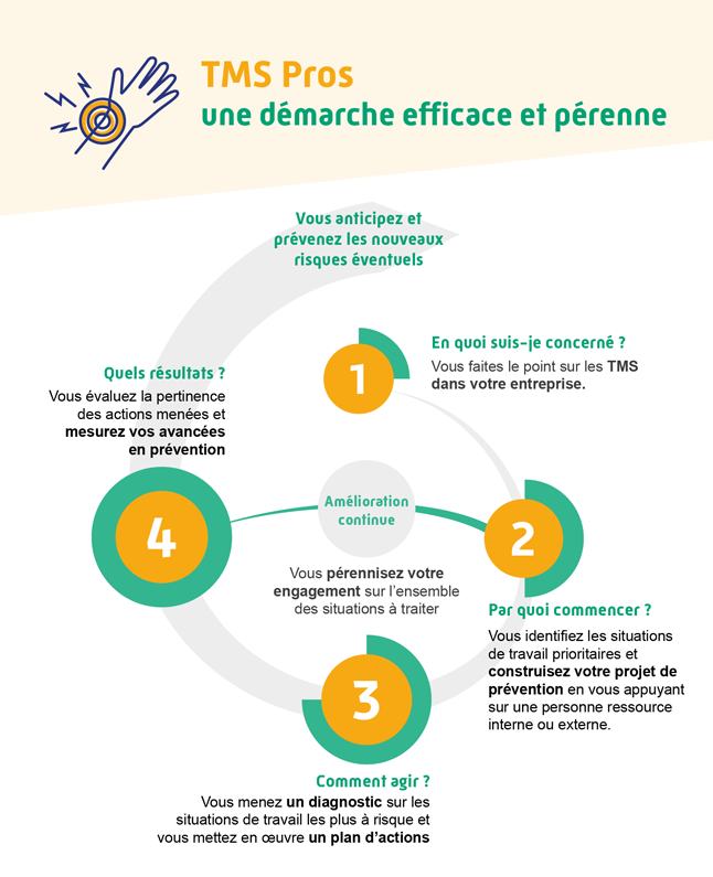 Réduire les TMS avec TMS pros