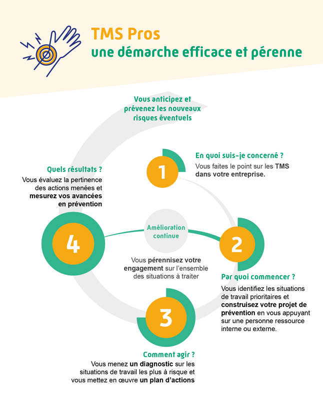 Les 4 étapes de la démarche TMS pros