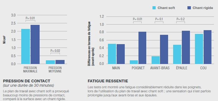 Graphiques de comparaison chant rigide / chant soft