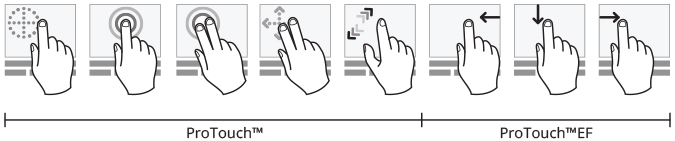 Schéma de la gestuelle acceptée par le Protouch